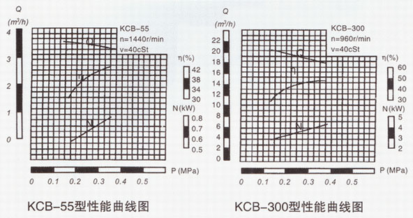  KCB系列好色软件大全性能曲线图